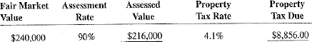 Calculate the assessed value and the property tax due on the following properties.  <div style=padding-top: 35px> 