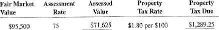 Calculate the assessed value and the property tax due on the following properties.  <div style=padding-top: 35px> 