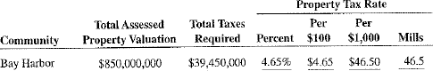 Calculate the property tax rate required to meet the budgetary demands of the following communities. Note: When calculating budgetary demands, always round up.