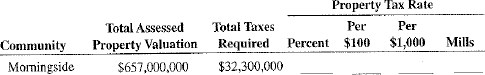 Calculate the property tax rate required to meet the budgetary demands of the following communities. Note: When calculating budgetary demands, always round up.