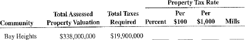 Calculate the property tax rate required to meet the budgetary demands of the following communities. Note: When calculating budgetary demands, always round up.