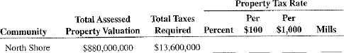 Calculate the property tax rate required to meet the budgetary demands of the following communities. Note: When calculating budgetary demands, always round up.  <div style=padding-top: 35px> 