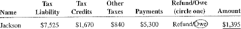As a newly hired IRS trainee, you have been asked to calculate the amount of tax refund or tax owed for the following taxpayers.  <div style=padding-top: 35px> 