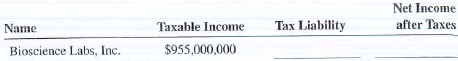 Calculate the amount of corporate income tax due and the net income after taxes for following corporations.    