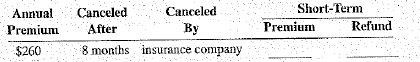Calculate the short-term premium and refund for the following policies.