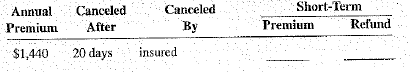 Calculate the short-term premium and refund for the following policies.