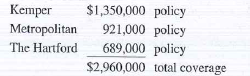 Pinnacle Manufacturing has multiple carrier fire insurance coverage on its plant and equipment in the amount of $2,960,000 as follows:     Assuming that all coinsurance clause stipulations have been met, how much would each carrier be responsible for in the event of a $430,000 fire Round to the nearest whole percent before using them in your final calculations. a. Kemper b. Metropolitan c. The Hartford