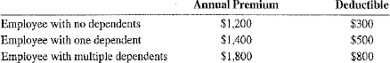 Many employers purchase group insurance on behalf of their employees. Under a group insurance plan, a master contract issued to the company provides life insurance, health insurance, or both for the employees who choose to participate. Most plans also provide coverage for dependents of employees. The two major benefits of group plans are lower premiums than individual insurance of the same coverage and no medical exams. You are the owner of Imperial Products, Inc., a small manufacturing company with 250 employees. The company has just instituted a group health insurance plan for employees. Under the plan, the employees pay 30% of the premium and the company pays 70%. The insurance company reimburses 80% of all medical expenses over the deductible. The annual rates and deductibles from the insurance company are as follows:     a. If all 250 employees opt for the group health plan, what is the annual cost to the company assuming the following: 100 employees have no dependents, 80 employees have one dependent, and 70 employees have multiple dependents  b. If your employees are paid biweekly, how much should be deducted from each paycheck for each of the three categories  c. If Mert Wetstein, one of the employees, chooses the multiple dependent option and has a total of $3,400 in medical bills for the year, how much will be reimbursed by the insurance company