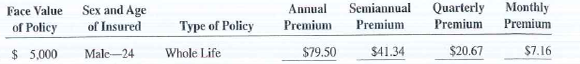 Calculate the annual, semiannual, quarterly, and monthly premiums for the following life insurance policies.