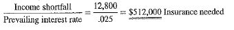 Alex Baron is evaluating his life insurance needs. His family's total living expenses are $39,800 per year. Carol, his wife, earns $23,000 per year in salary and receives an additional $4,000 per year in municipal bond interest. If the prevailing interest rate is currently 2.5%, how much life insurance should Alex purchase to cover his dependents' income shortfall  Total living expenses - $39,800 Total income = 23,000 + 4,000 = $27,000 Income shortfall = 39,800 27,000 = $12,800 Income shortfall 12,800   