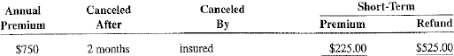 Calculate the short-term premium and refund for each of the following policies.