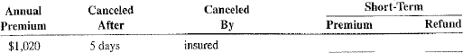 Calculate the short-term premium and refund for each of the following policies.