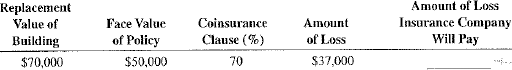 Calculate the amount to be paid by the insurance company for each of the following claims.