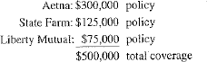 Hi-Volt Electronics had multiple carrier fire insurance coverage in the amount of $500,000, as follows:     Assuming that all coinsurance clause stipulations have been met, how much would each carrier be responsible for in the event of a $95,000 fire