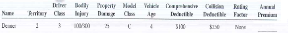 As an insurance agent, calculate the annual premium for the following clients.