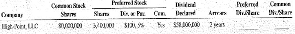 Calculate the preferred and common stock dividend per share for the following companies.