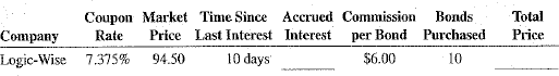 Calculate the accrued interest and the total proceeds of the following bond sales.    