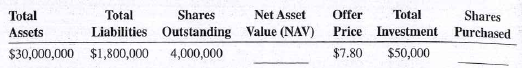 Calculate the net asset value and number of shares purchased for the following mutual funds. Round shares to thousandths (three decimal places).