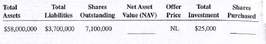 Calculate the net asset value and number of shares purchased for the following mutual funds. Round shares to thousandths (three decimal places).