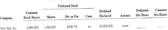 Calculate the preferred and common dividend per share for the following companies.  Preferred Stock    