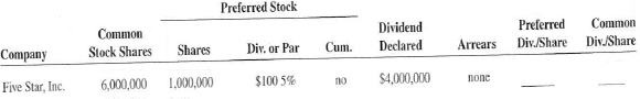 Calculate the preferred and common dividend per share for the following companies. Preferred Stock