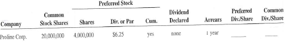 Calculate the preferred and common dividend per share for the following companies. Preferred Stock