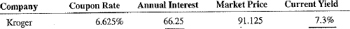Calculate the annual interest and current yield of the following bonds.