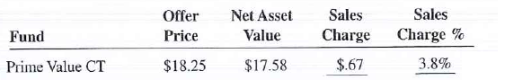 Calculate the sales charge and sales charge percent for the following mutual funds