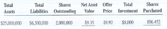 Calculate the net asset value and number of shares purchased for the following mutual funds. Round shares to thousandths (three decimal places).