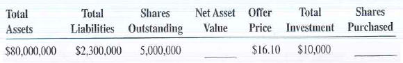 Calculate the net asset value and number of shares purchased for the following mutual funds. Round shares to thousandths (three decimal places).