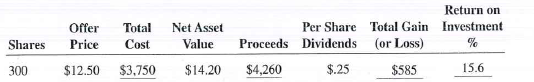 Calculate the total cost, proceeds, total gain (or loss), and return on investment for the following mutual fund investments. The offer price is the purchase price of the shares, and the net asset value is the price at which the shares were later sold.