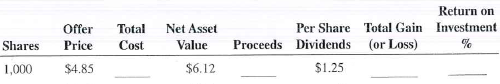 Calculate the total cost, proceeds, total gain (or loss), and return on investment for the following mutual fund investments. The offer price is the purchase price of the shares, and the net asset value is the price at which the shares were later sold.    