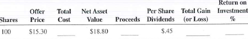 Calculate the total cost, proceeds, total gain (or loss), and return on investment for the following mutual fund investments. The offer price is the purchase price of the shares, and the net asset value is the price at which the shares were later sold.   