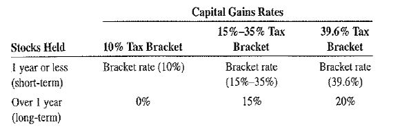 There are many tax rules and regulations you should be aware of when investing-whether it be in stocks; bonds; mutual funds; real estate; or collectibles such as artwork, antiques, gems, memorabilia, stamps, and coins. Capital gains are proceeds derived from these types of invest­ments. Unless they are specified as being tax-free, such as municipal bonds, you must pay capi­tal gains taxes on these proceeds. Capital gains are taxed in one of two ways. If the investment is held for one year or less, this is considered short-term and is taxed as ordinary income at your regular income tax rate. As this is written, if the investment is held for more than one year, it is considered long-term and qualifies for various tax discounts, as follows:     a. If you are in the 20% tax bracket, how much tax will you save by waiting for an invest­ment to become long-term before selling it if your taxable profit from this investment is $25,000  b. How much will you save if you are in the 39.6% tax bracket