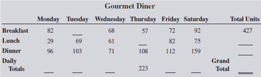 The following chart shows the number of meals served at the Gourmet Diner last week. Use addition and subtraction to fill in the blank spaces. What is the week's grand total?   
