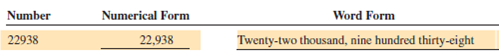 Read and write the following whole numbers in numerical and word form.    