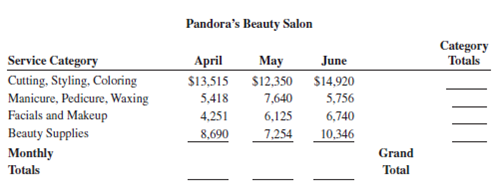 Estimate the following by rounding each number all the way; then add to find the exact answer.  The following chart shows the April, May, and June sales figures by service categories for Pandora's Beauty Salon. Total each row to get the category totals. Total each column to get the monthly totals. Calculate the grand total for the three-month period.   