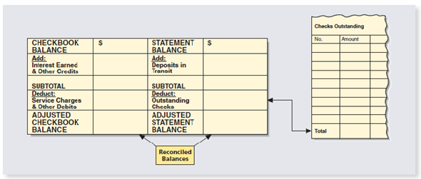 On April 3, Erin Gardner received her bank statement showing a balance of $2,087.93. Her checkbook showed a balance of $1,493.90. Outstanding checks were $224.15, $327.80, $88.10, $122.42, and $202.67. There was an $8.00 service charge, and the deposits in transit amounted to $813.11. There was an electronic payroll deposit of $450.00. Use the form below to reconcile Erin's account.