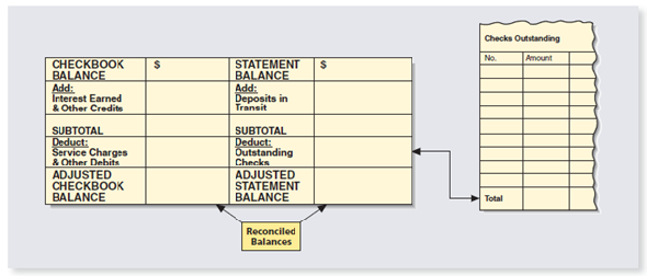 Bob Albrecht received his bank statement on July 5 showing a balance of $2,663.31. His checkbook had a balance of $1,931.83. The statement showed a service charge of $15.80 and an electronic payroll deposit of $200.00. The deposits in transit totaled $314.12, and the outstanding checks were for $182.00, $261.40, and $418.00. Use the form below to reconcile Bob's account.   