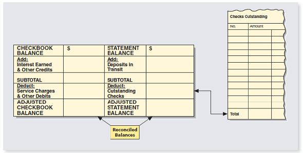 On December 2, John Leahy received his bank statement showing a balance of $358.97. His checkbook showed a balance of $479.39. There was a check printing charge of $13.95, and interest earned was $6.40. The outstanding checks were for $22.97, $80.36, $19.80, and $4.50. The deposits in transit totaled $240.50. Use the form below to reconcile John's account.