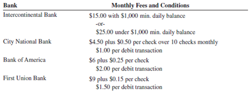 You are looking for a bank in which to open a checking account for your new part-time business. You estimate that in the first year, you will be writing 30 checks per month and will make three debit transactions per month. Your average daily balance is estimated to be $900 for the first six months and $2,400 for the next six months. Use the following information to solve the problem.     a. Calculate the cost of doing business with each bank for a year Intercontinental Bank: City National Bank: Bank of America: First Union Bank: b. Which bank should you choose for your checking account?