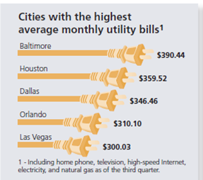 Solve the following word problems for the portion, rate, or base.  As part of a report you are writing that compares living expenses in various cities, use the chart Cities with the highest average monthly utility bills to calculate the following: a. What percent is the Baltimore utility bill of the Las Vegas bill? Round to the nearest whole percent. b. What percent is the Orlando utility bill of the Dallas bill? Round to the nearest tenth of a percent.   
