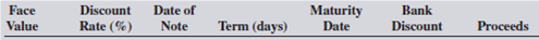 Using ordinary interest, calculate the missing information for the following simple discount notes.        