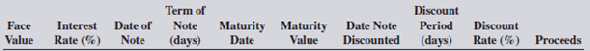 The following interest-bearing promissory notes were discounted at a bank by the payee before maturity. Use the ordinary interest method (360 days) to solve for the missing information.        