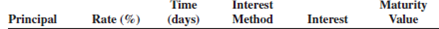 Calculate the missing information for the following loans. Round percents to the nearest tenth and days to the next higher day when necessary.        