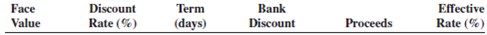 Using ordinary interest, 360 days, calculate the bank discount, proceeds, and effective rate for the following simple discount notes. Round effective rate to the nearest hundredth of a percent.        