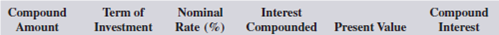 Calculate the present value (principal) and the compound interest for the following investments. Use Table 11-2. Round answers to the nearest cent.        