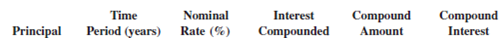 Manually calculate the compound amount and compound interest for the following investments.