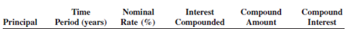 Using Table 11-1, calculate the compound amount and compound interest for the following investments.