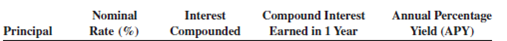 For the following investments, compute the amount of compound interest earned in 1 year and the annual percentage yield (APY).